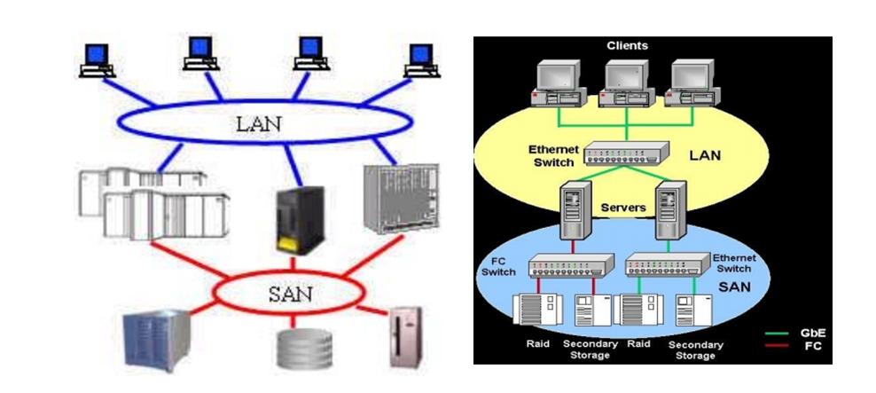 内卷了!DAS、NAS、SAN区别和FC SAN存储